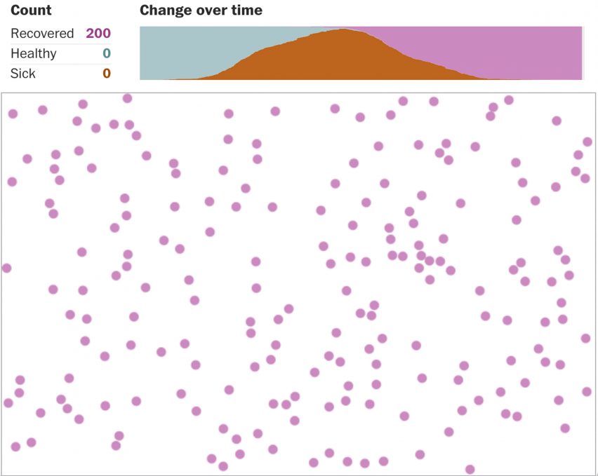 The Washington Post coronavirus simulator by Harry Stevens