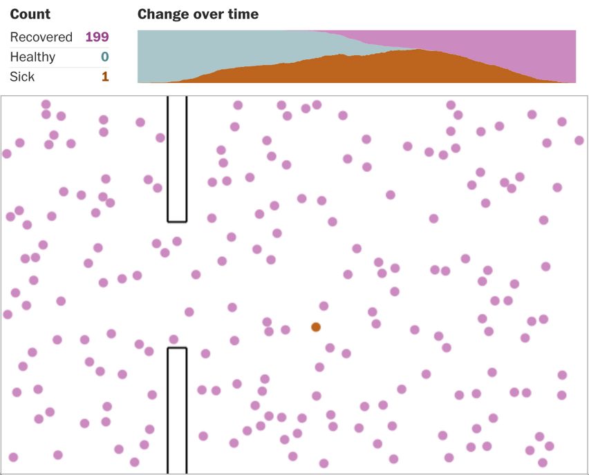 The Washington Post coronavirus simulator by Harry Stevens