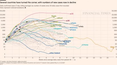Financial Times coronavirus data visualisations by John Burn-Murdoch