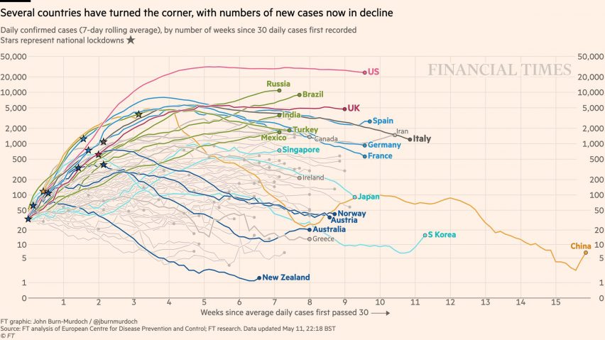Financial Times coronavirus data visualisations by John Burn-Murdoch