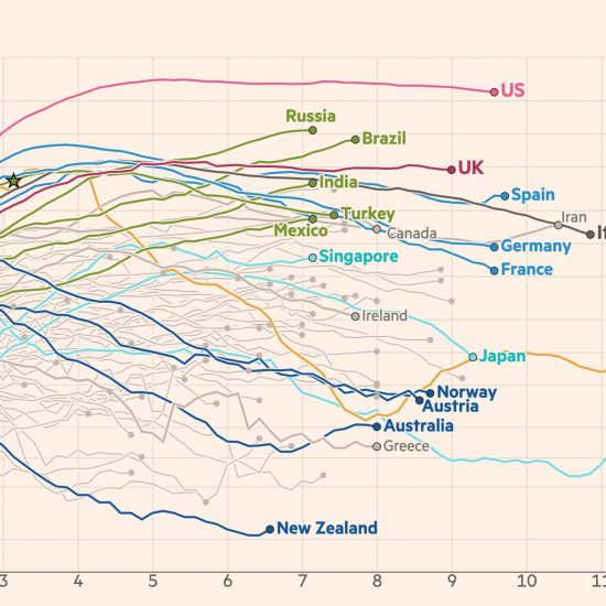 Financial Times coronavirus data visualisations by John Burn-Murdoch