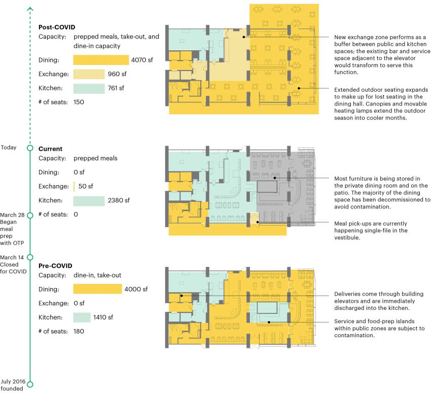 Spatial Strategies for restaurant design by MASS Design Group