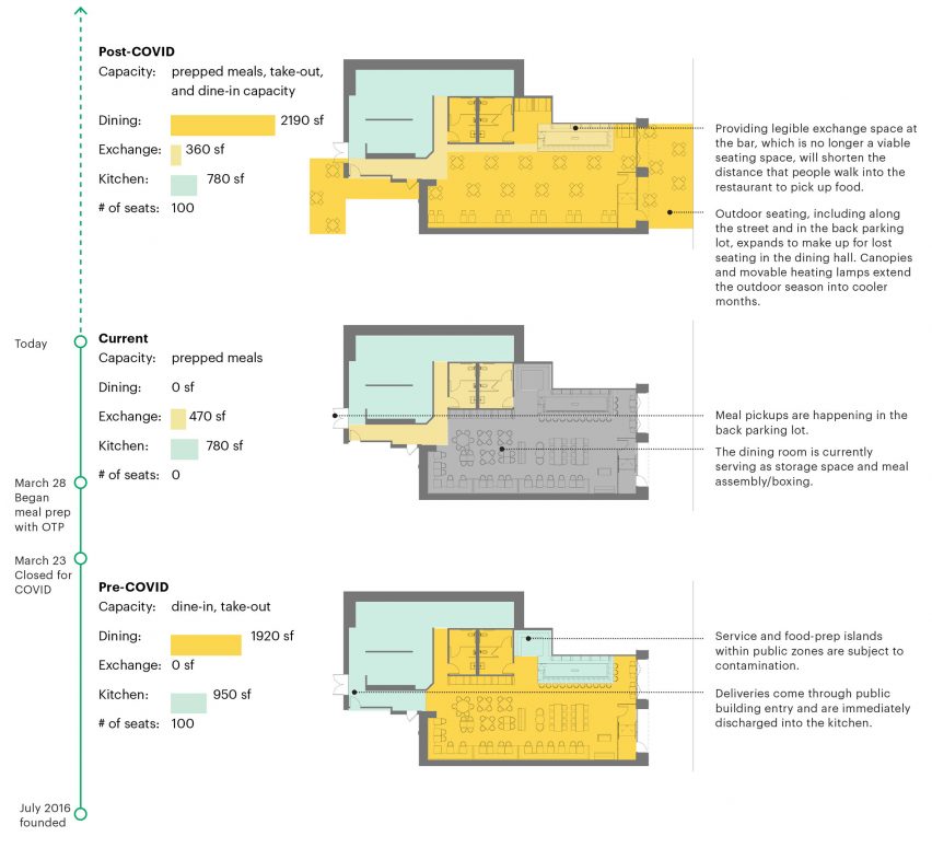 Spatial Strategies for restaurant design by MASS Design Group