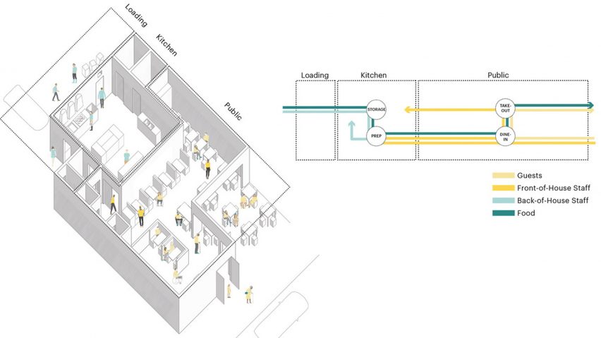 Spatial Strategies for restaurant design by MASS Design Group