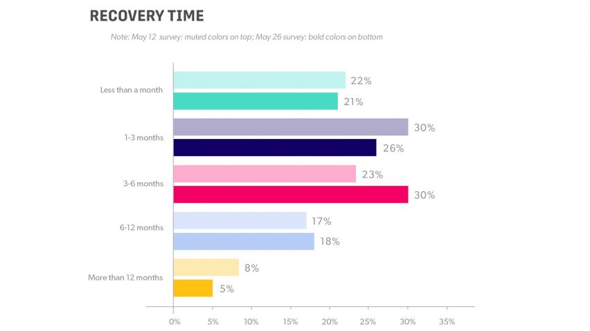 Pulse survey by the American Society of Interior Designers