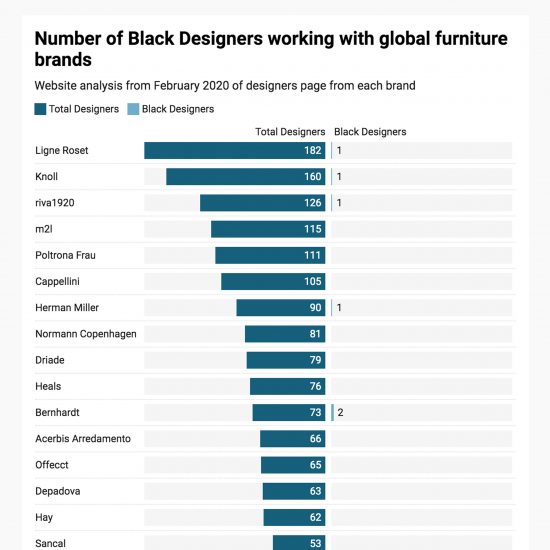 Black designers on Architonic