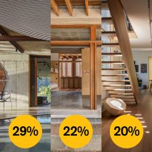 With two weeks left to vote, see the interiors projects winning in the Dezeen Awards 2020 public vote