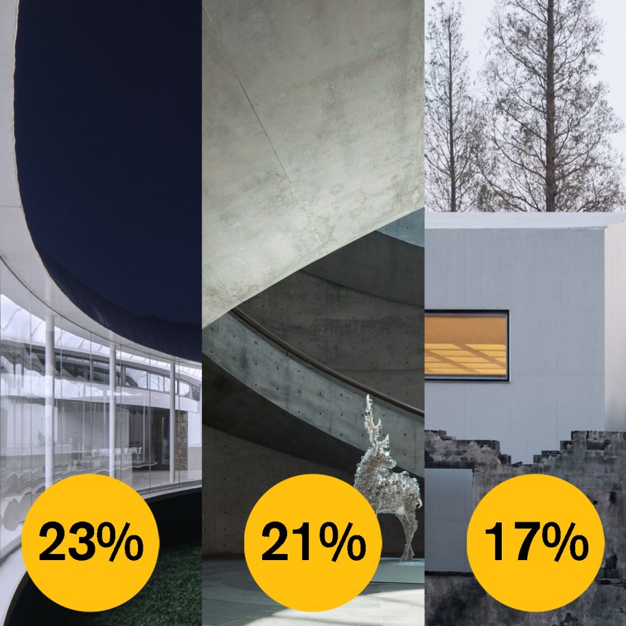 With two weeks left to vote, see who’s ahead in the Dezeen Awards 2020 public vote architecture categories