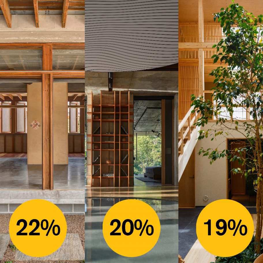 With two weeks left to vote, see the interiors projects winning in the Dezeen Awards 2020 public vote