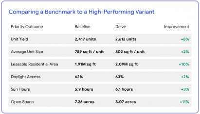 Comparing benchmark to a high-performing variant by Delve