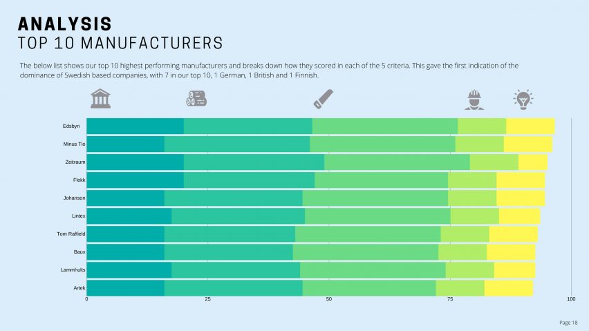 Dodds & Shute sustainability report top manufacturers