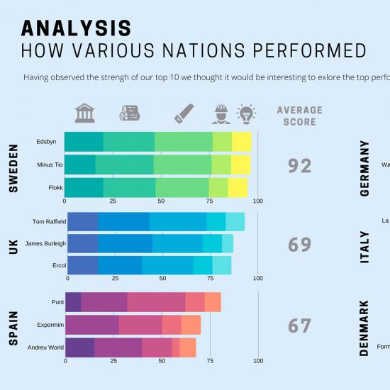 Swedish brands topped the Dodds & Shute sustainability index