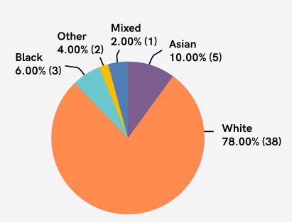 Graphic from Diversity in Interior Design survey by the BIID