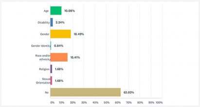 interior design discrimination survey