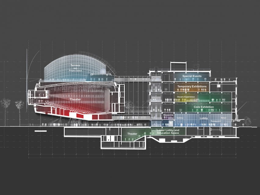 Plans for Academy Museum of Motion Pictures