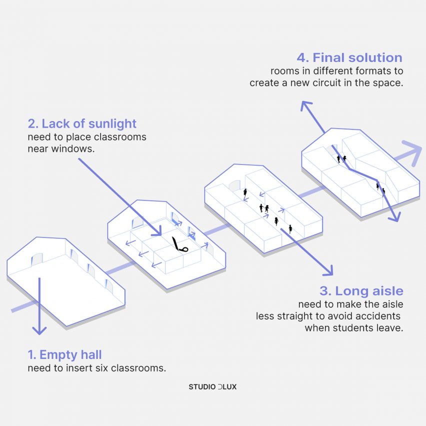 Design phases