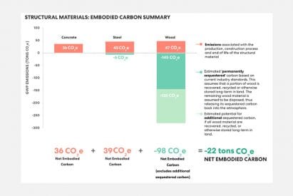 Chart of embodied cabon