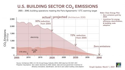 US building sector emissions