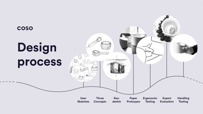 Infographic showing the Coso design process, going from user sketches to three concepts, key-sketch, paper prototypes, ergonomic testing, expert evaluation and handling testing
