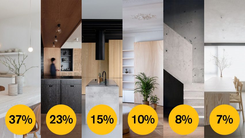 Dezeen Awards 2021 public vote apartment interior