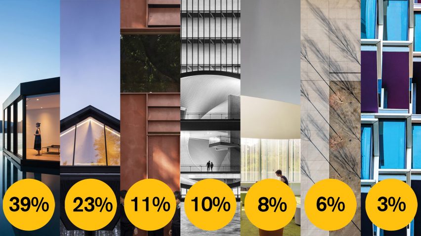 Dezeen Awards 2021 public vote architecture photograph of the year