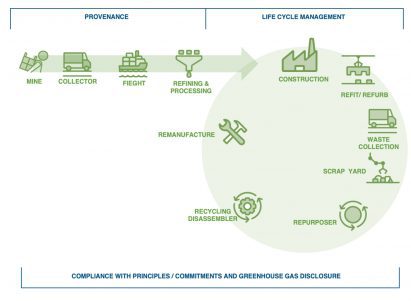Circulor using digital twins to track supply chains