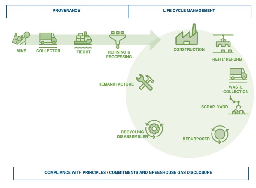 Circulor using digital twins to track supply chains