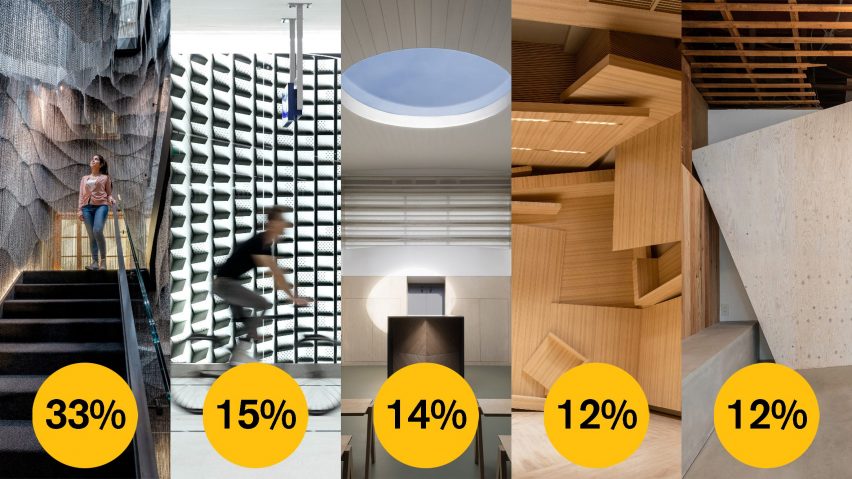 Dezeen Awards 2021 civic and cultural interior