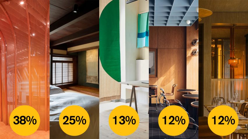 Dezeen Awards 2021 public vote emerging interior design studio of the year