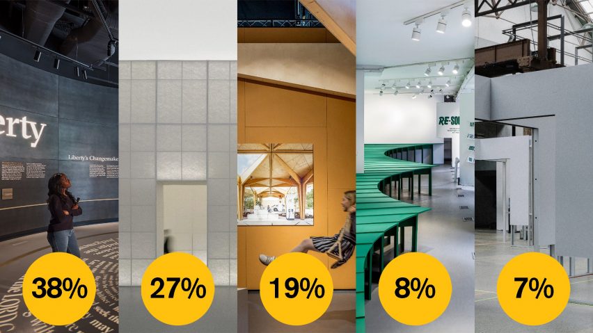 Dezeen Awards 2021 public vote exhibition design