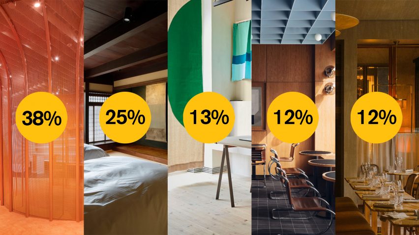 See which studios are currently in the lead in the Dezeen Awards 2021 public vote