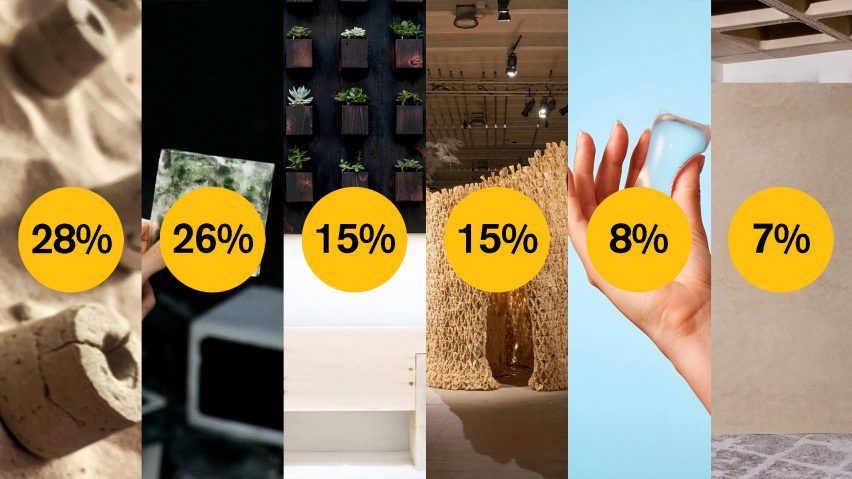 See who’s ahead in the Dezeen Awards 2021 public vote sustainability categories