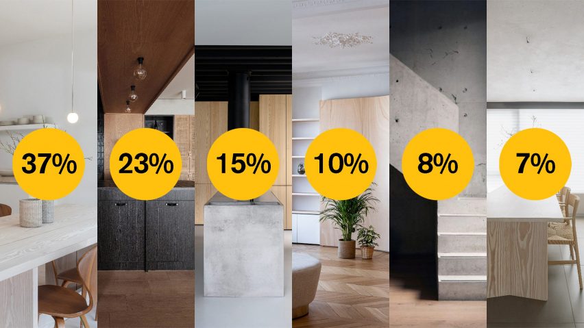 Dezeen Awards 2021 pubic vote apartment interior