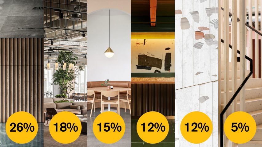 Dezeen Awards 2021 public vote large workspace interior
