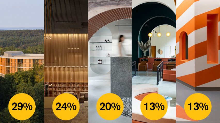 Dezeen Awards 2021 public vote leisure and wellness interior