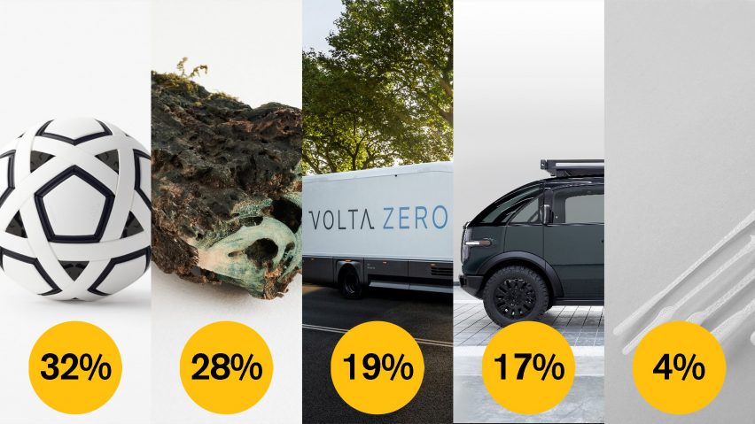 Dezeen Awards 2021 public vote product design