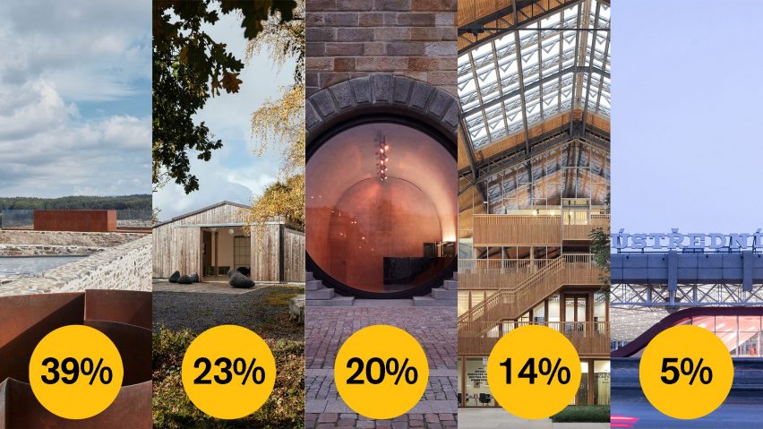 Dezeen Awards 2021 public vote rebirth project