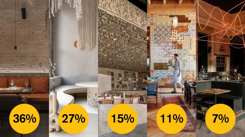 Dezeen Awards 2021 public vote restaurant and bar interior