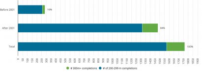 Skyscrapers since 9/11
