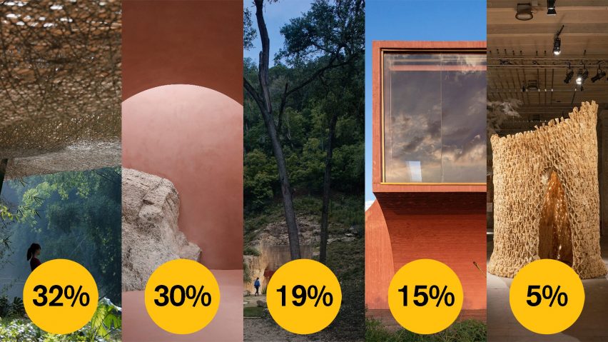 Dezeen Awards 2021 public vote small building