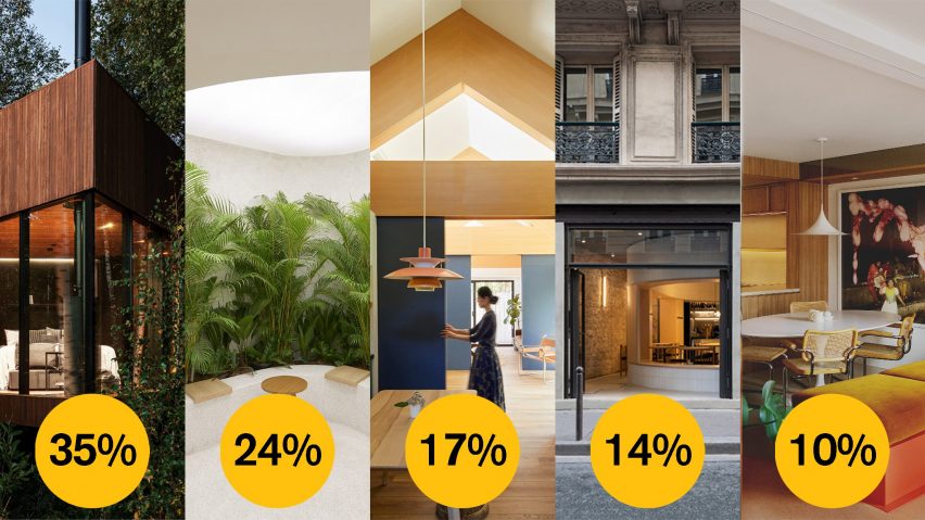 Dezeen Awards 2021 public vote small interior