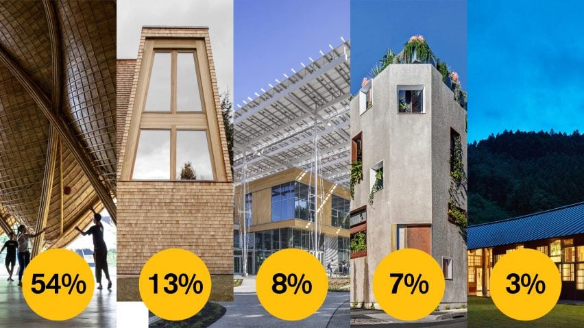 Dezeen Awards 2021 public vote sustainable building
