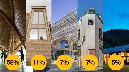 Dezeen Awards 2021 public vote sustainable design