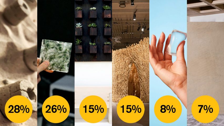 Dezeen Awards 2021 public vote sustainable design