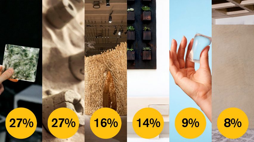 Dezeen Awards 2021 public vote sustainable design