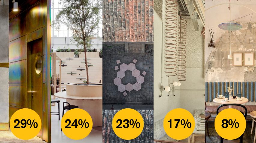 Dezeen Awards 2021 public vote sustainable interior