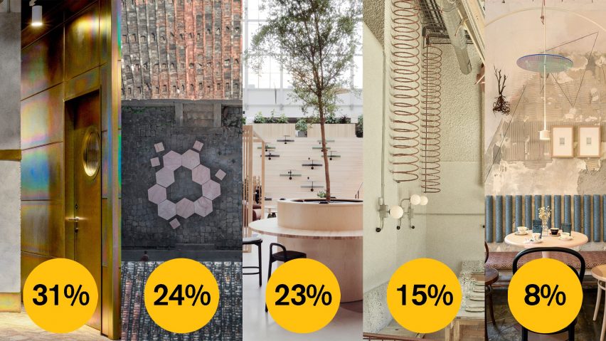 Dezeen Awards 2021 sustainable interior