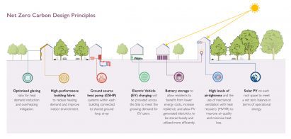 Net-zero carbon design principles
