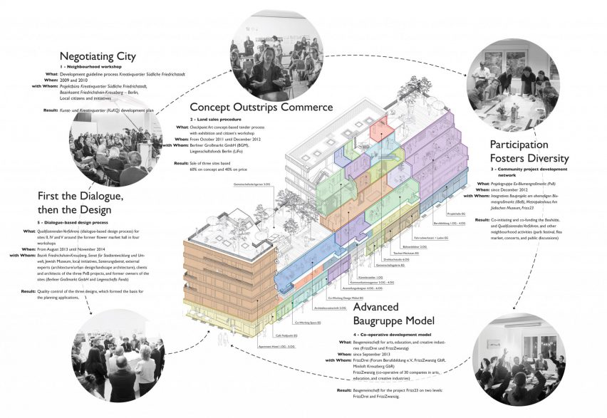 Project plans