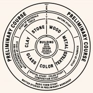 Neri Oxman circle diagram from Nature x Humanity